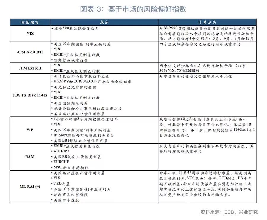 如何度量风险偏好