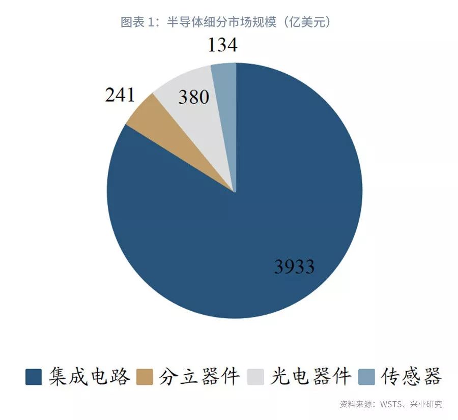 行业专题 集成电路产业概述