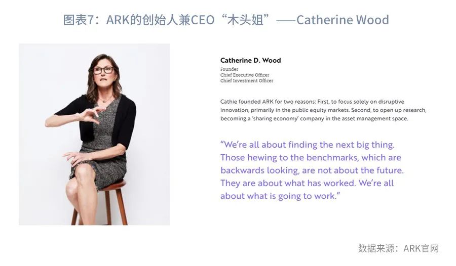 Cathie Wood 木頭姊是誰？ ARK ETF 有哪些？2023 年能投資破壞式創新嗎