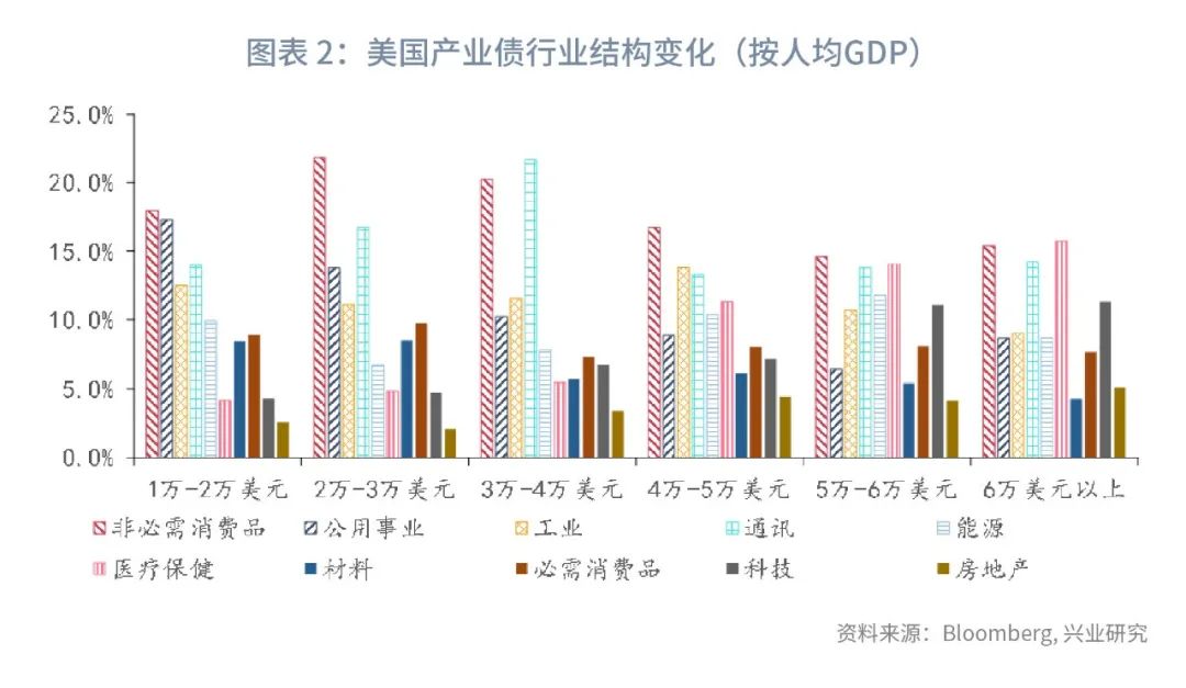 中美债券发行行业结构对比