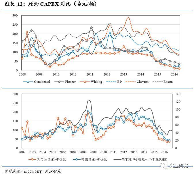 【興業研究】增產的誘惑——美國頁岩油系列分析(一)